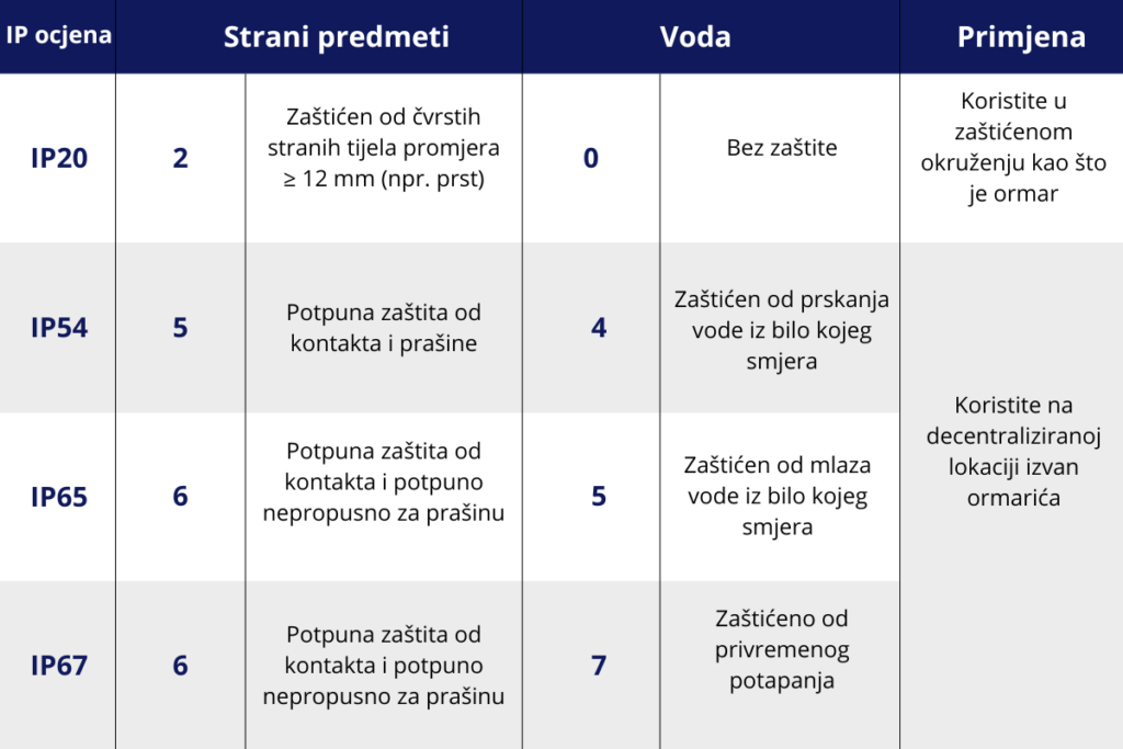 Koje je značenje IP ocjena za napajanje?