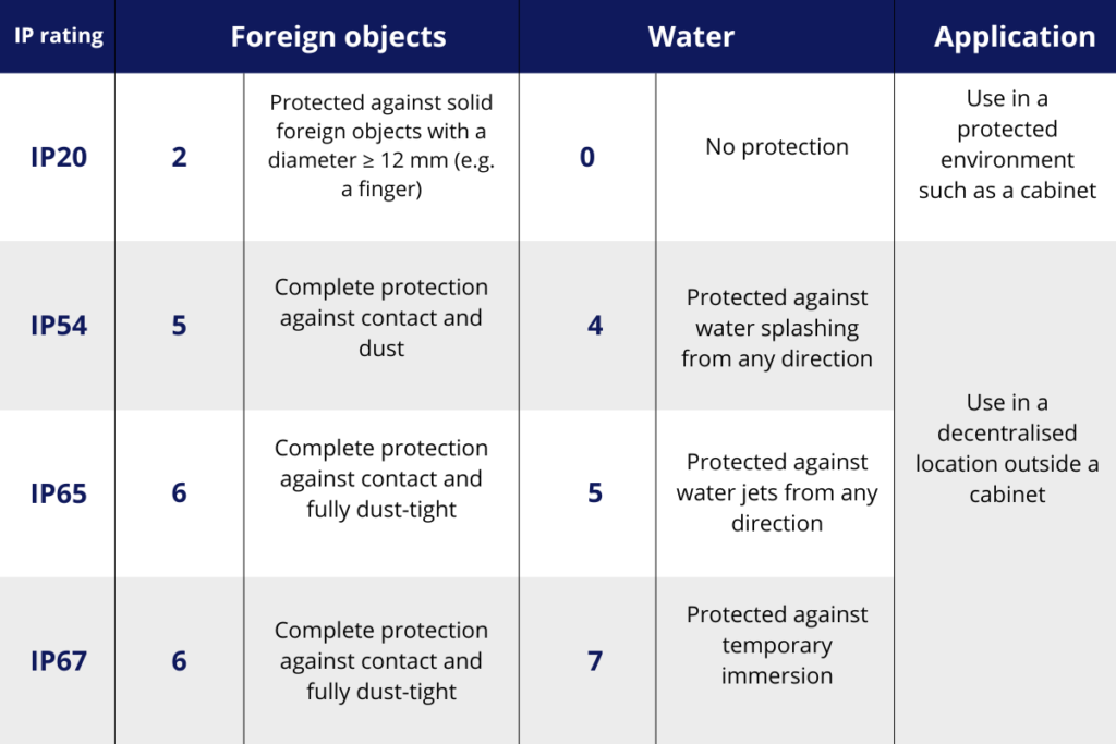 What is the meaning of the IP ratings for power supplies?