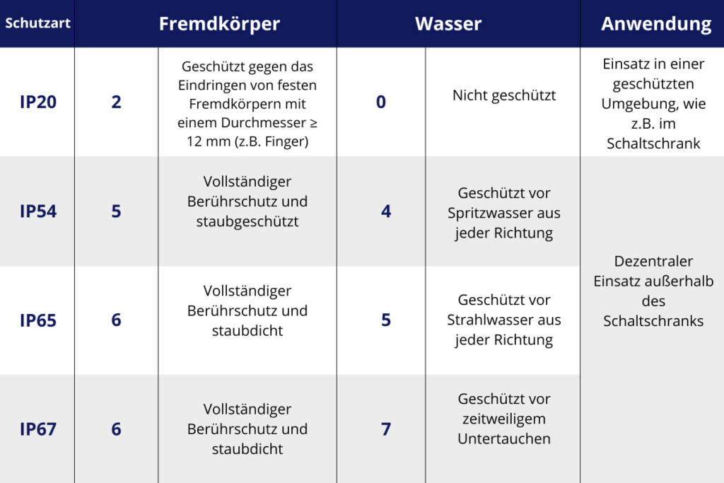 Was bedeuten die IP-Schutzarten bei Netzteilen?