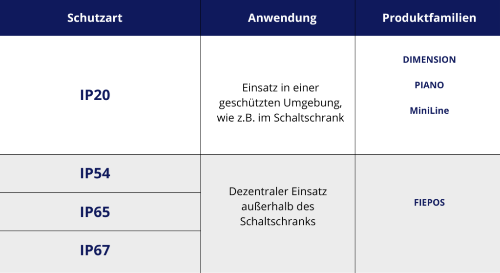 Was bedeuten die IP-Schutzarten bei Netzteilen?