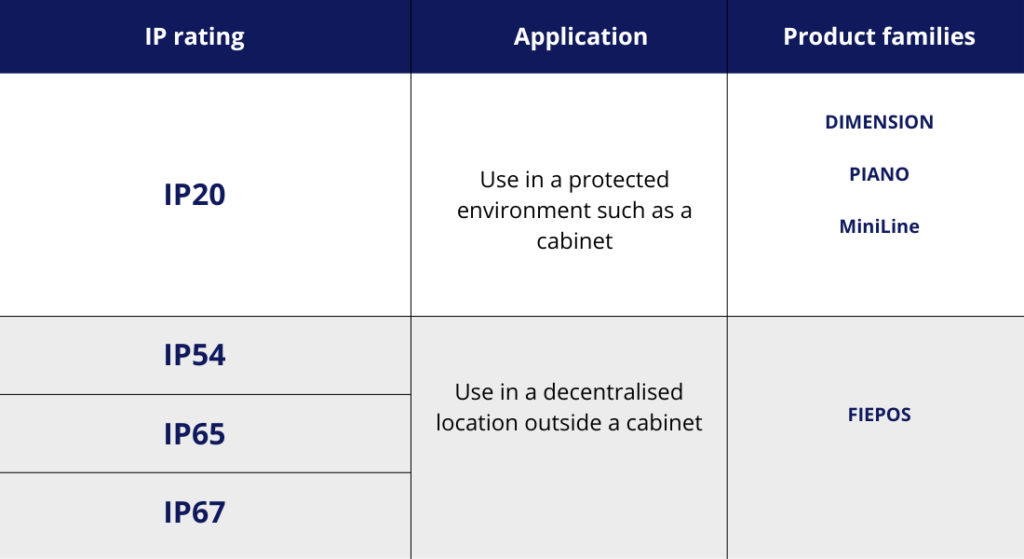 What is the meaning of the IP ratings for power supplies?