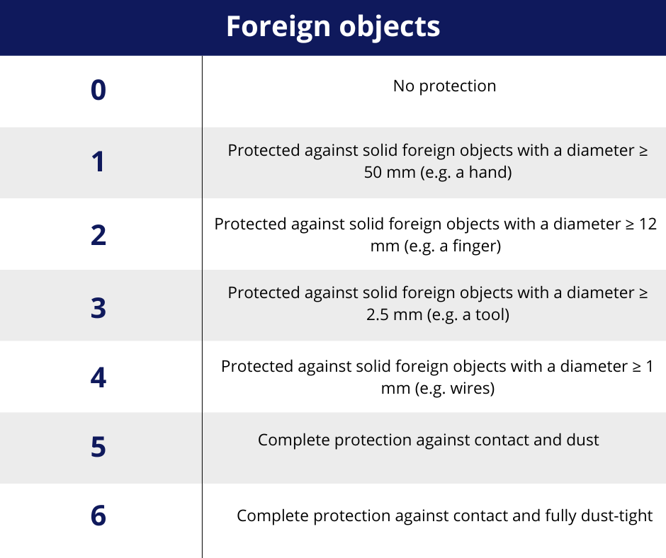 What is the meaning of the IP ratings for power supplies?
