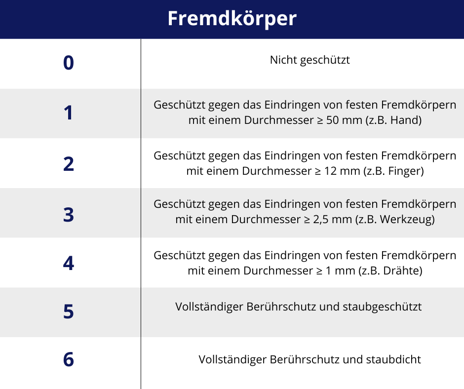 Was bedeuten die IP-Schutzarten bei Netzteilen?
