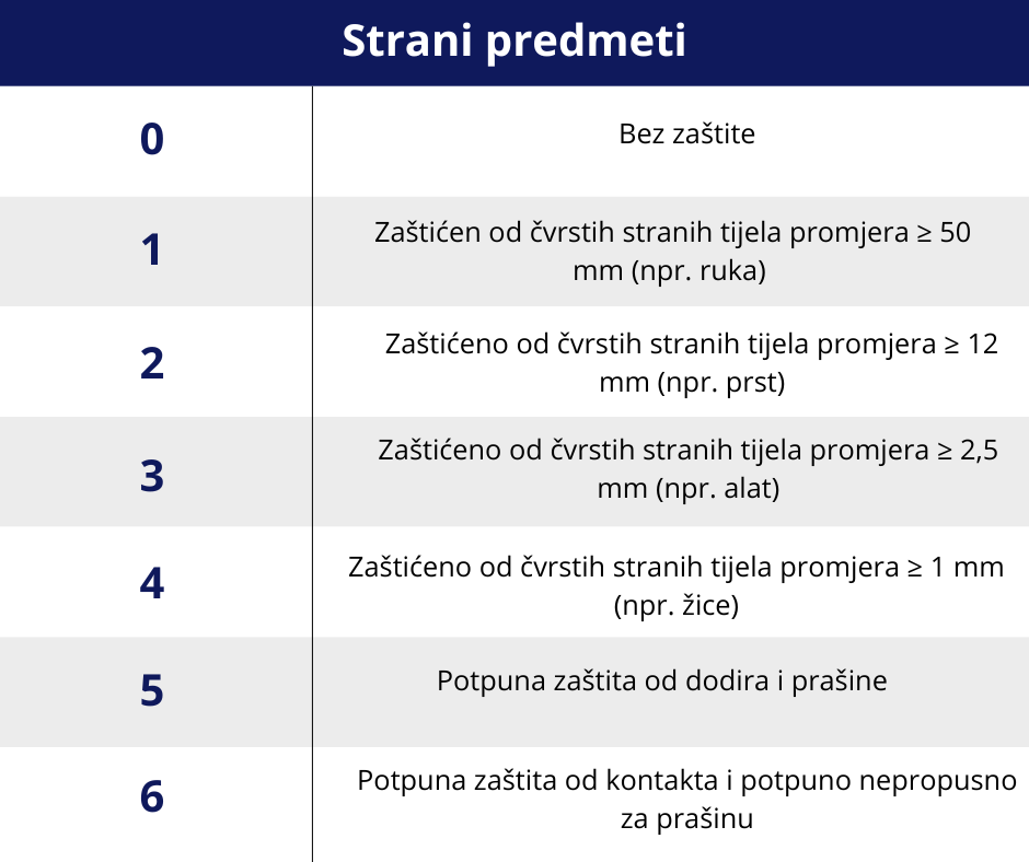 Koje je značenje IP ocjena za napajanje?