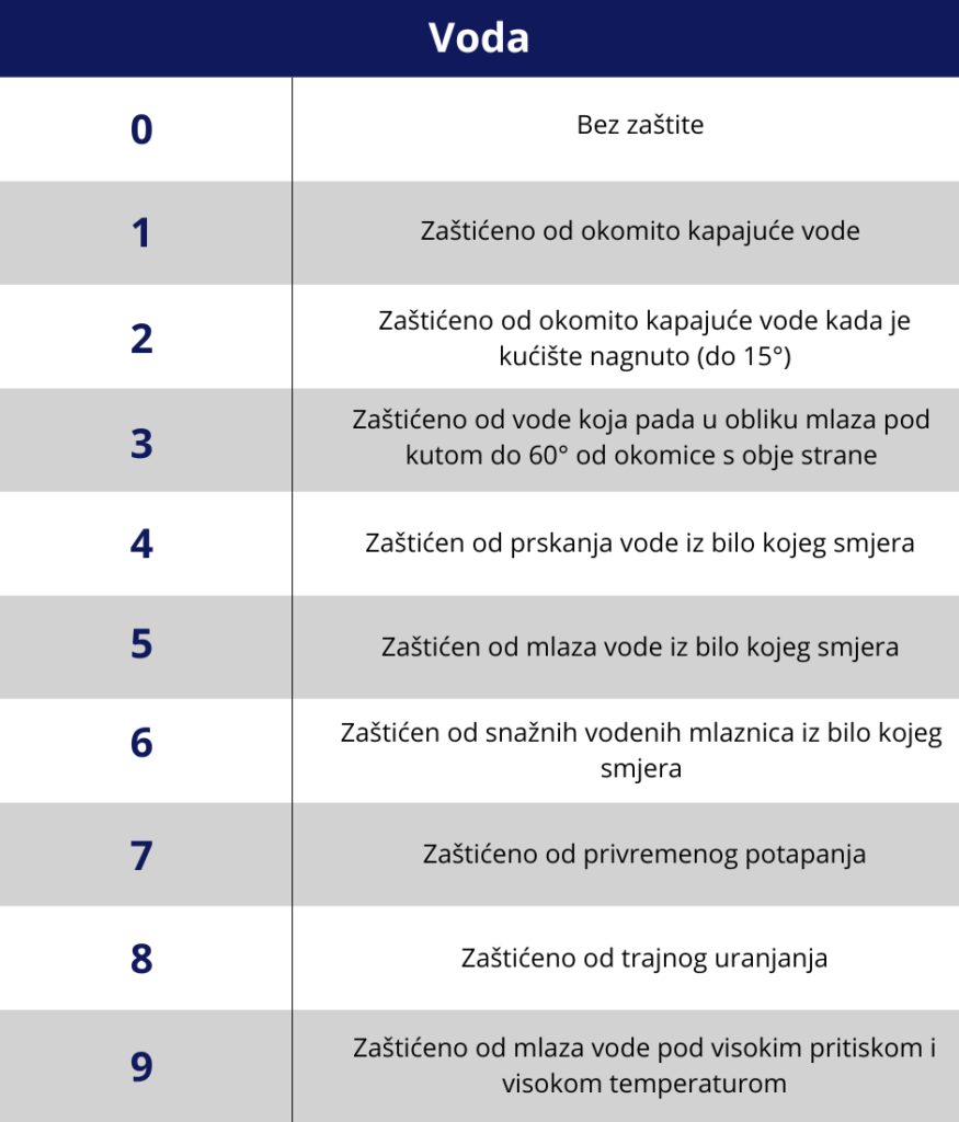 Koje je značenje IP ocjena za napajanje?