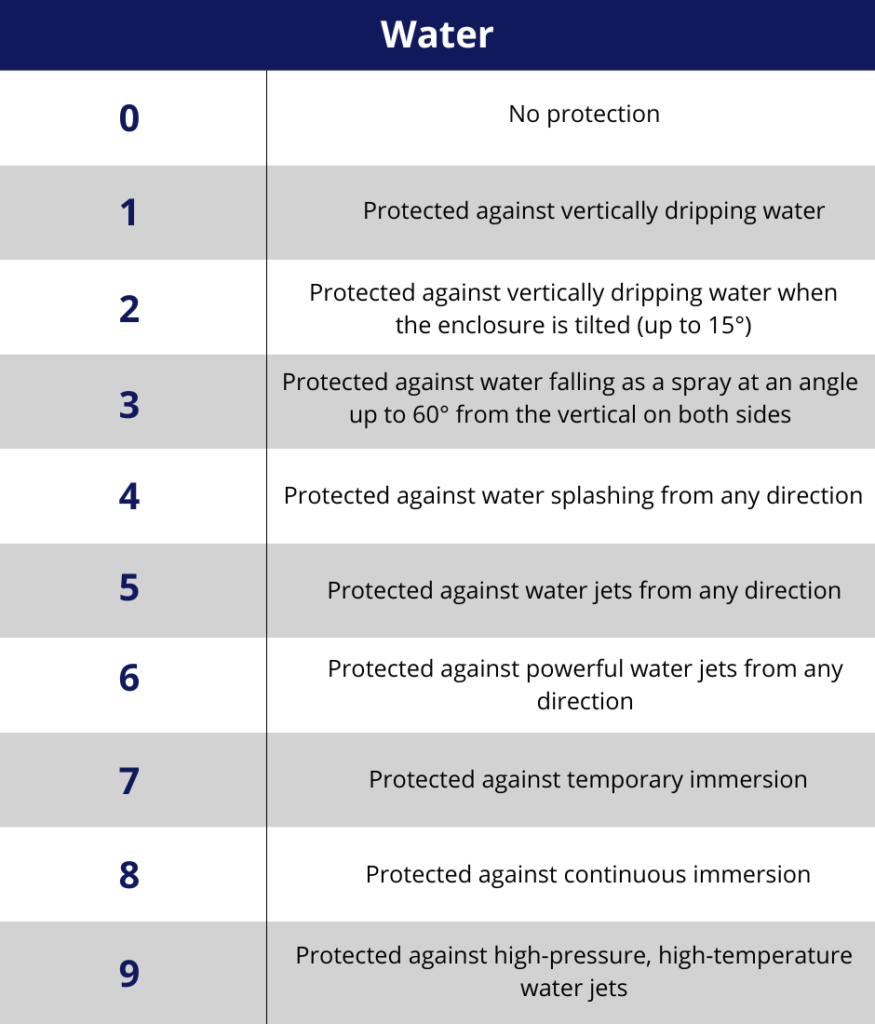 What is the meaning of the IP ratings for power supplies?