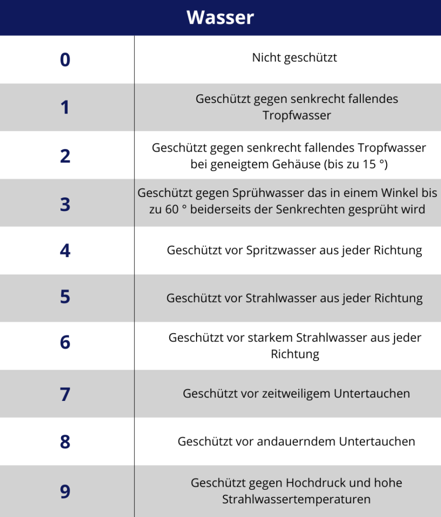 Was bedeuten die IP-Schutzarten bei Netzteilen?